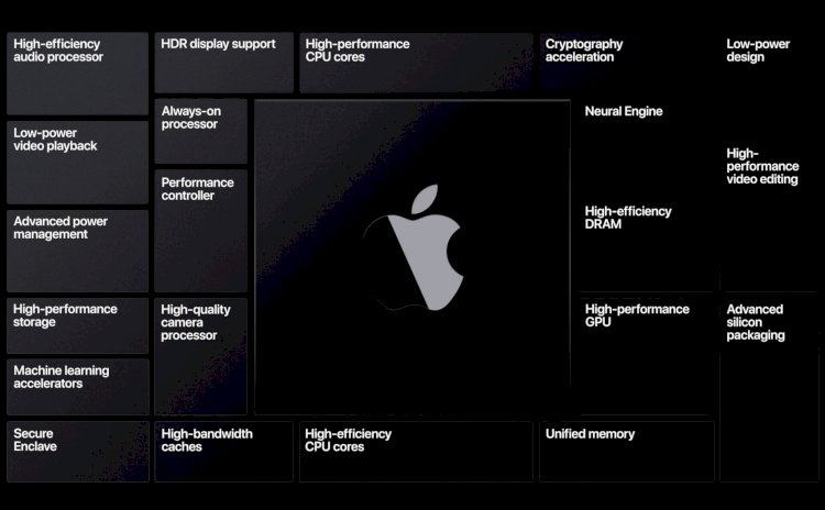 #WWDC2020: Apple công bố Apple Silicon - SoC tùy biến và bước chuyển dịch lớn tiếp theo của máy tính Mac