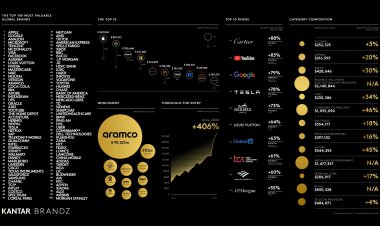 Apple lần đầu tiên trở thành thương hiệu giá trị nhất thế giới kể từ 2015
