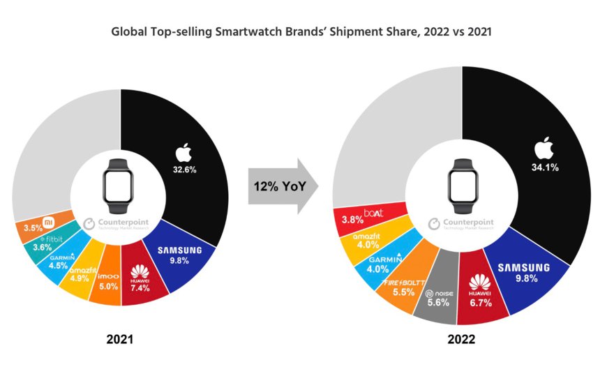 Doanh số smartwatch tăng trưởng đáng kể, Apple Watch lần đầu đạt doanh số 50 triệu bản