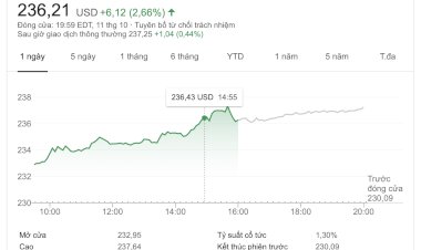 Cổ phiếu của Apple thiết lập mức giá cao nhất!