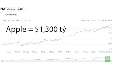 Apple lần đầu đạt 1300 tỉ đô la giá trị vốn hoá