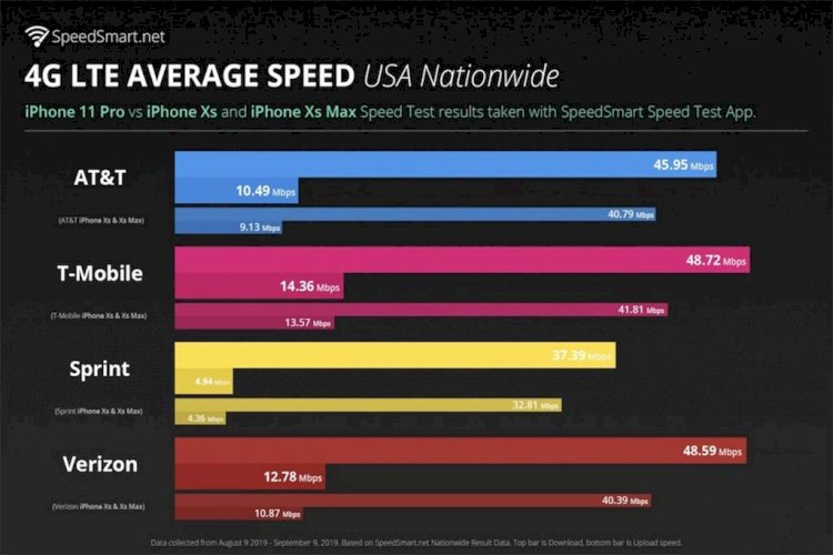 iPhone 11 dùng modem LTE của Intel, hiệu năng cao hơn 20% so với iPhone năm ngoái